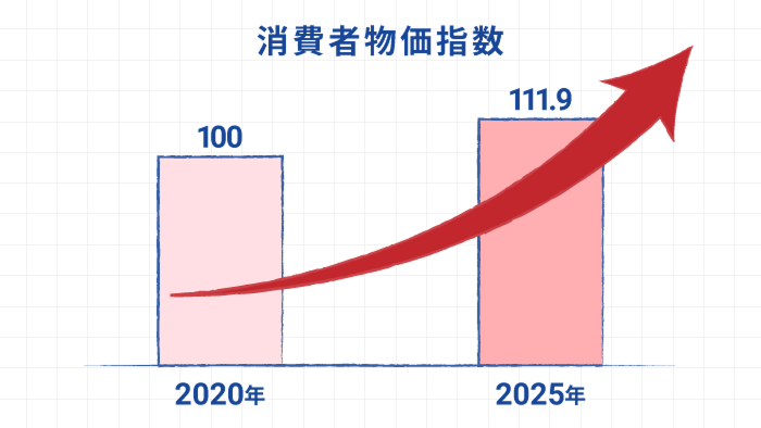 消費者物価指数のグラフ