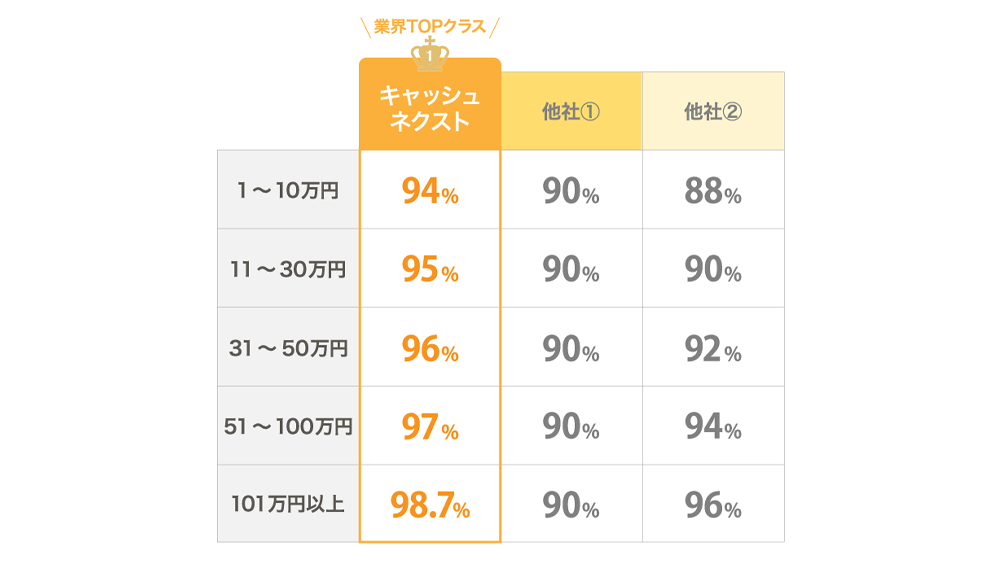キャッシュネクストの画像5枚目（業界TOPクラスの換金率）