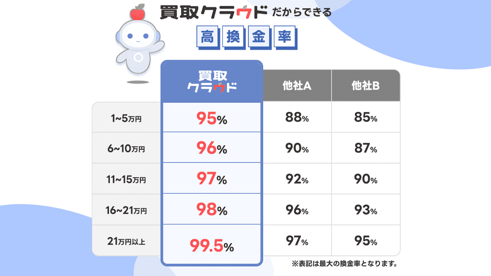 買取クラウドの画像3枚目（買取クラウドだからできる高換金率）