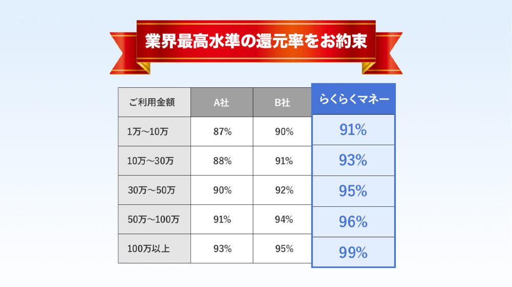 らくらくマネーの画像5枚目（業界最高水準の還元率をお約束）