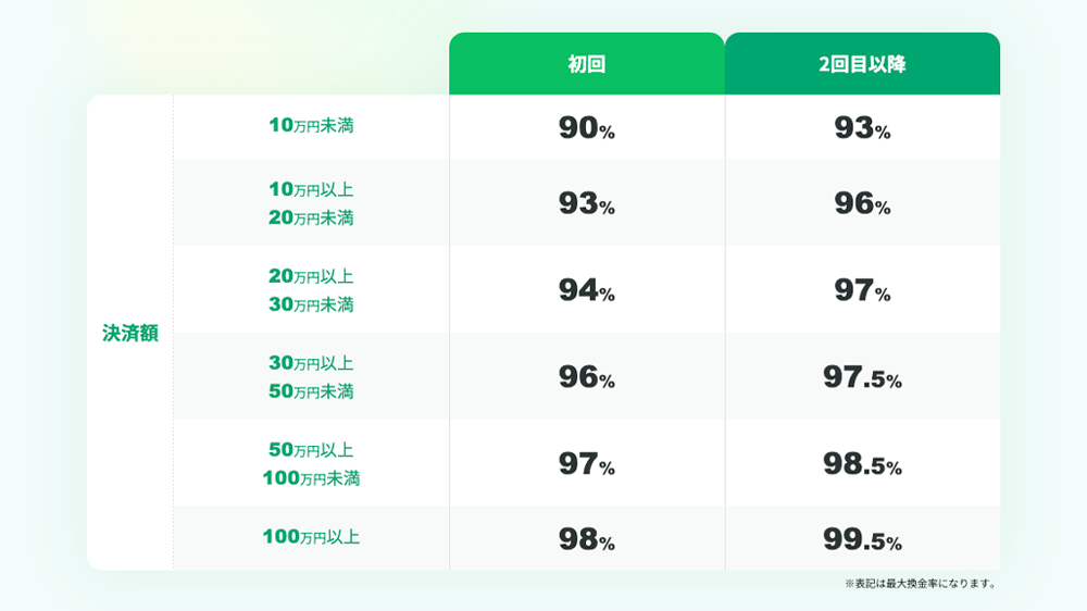 Reliefの画像4枚目（初回と2回目以降の換金率の表）