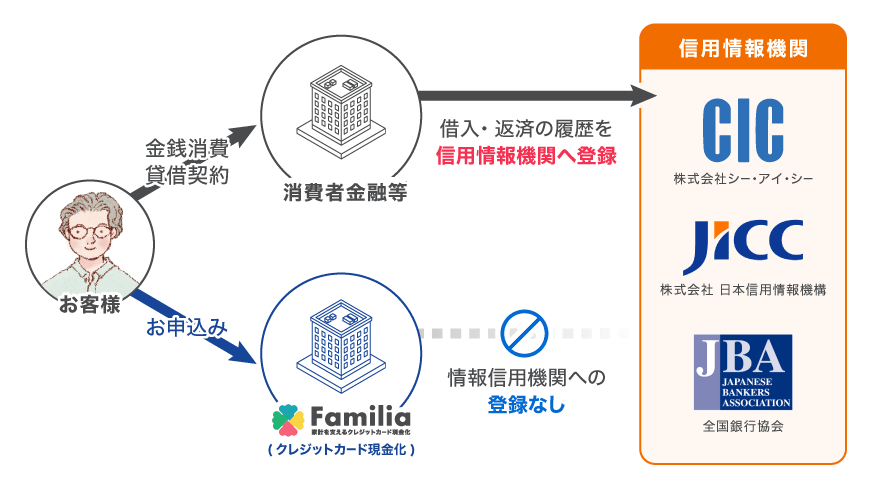借りない現金調達